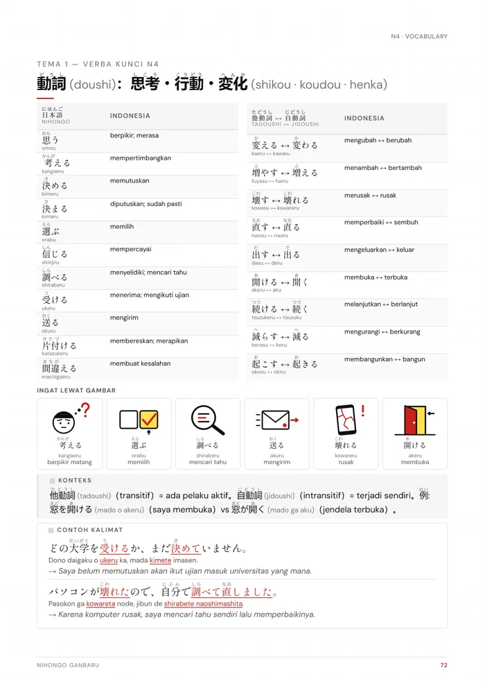Halaman kosakata verba kunci N4 di dalam ebook, lengkap dengan romaji dan baris ilustrasi