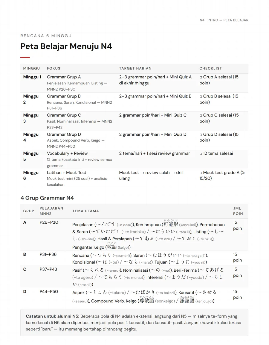 Contoh halaman Peta Belajar dari Ebook JLPT N4 Guide