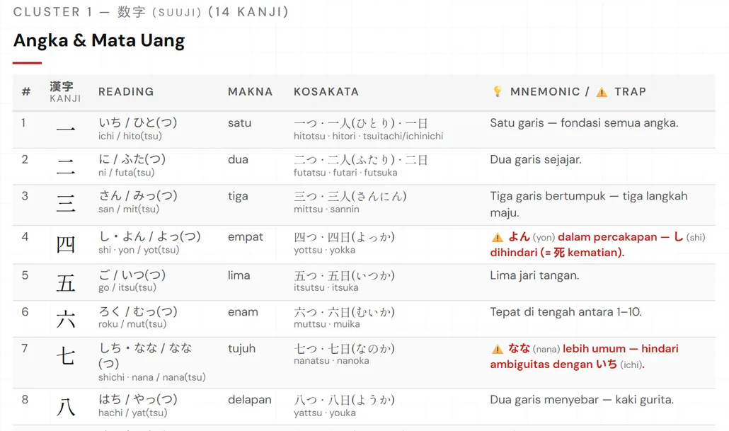 Halaman kanji cluster 1 (angka): tabel kanji dengan bacaan, arti, kosakata, mnemonic, dan penanda jebakan