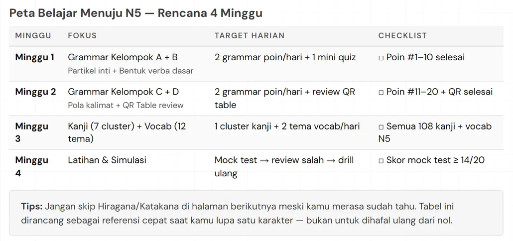 Halaman Peta Belajar Menuju N5: tabel rencana 4 minggu dengan fokus, target harian, dan checklist